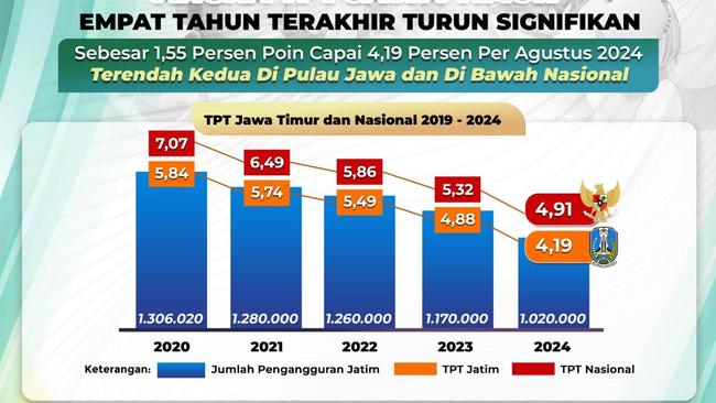 Pengangguran di Jatim Turun, TPT Agustus 2024 Capai 4,19 Persen