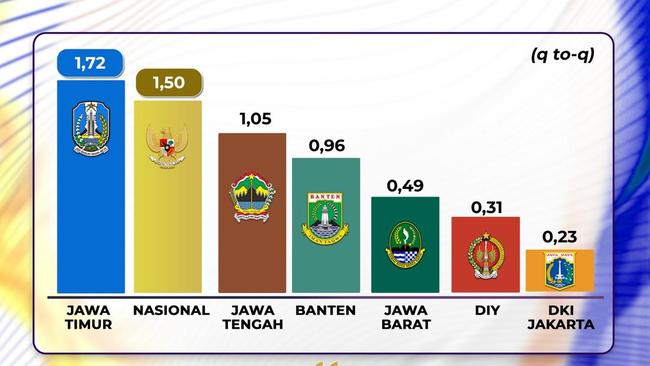 Tertinggi di Jawa, Ekonomi Jatim Naik 1,72 Persen di Triwulan III 2024