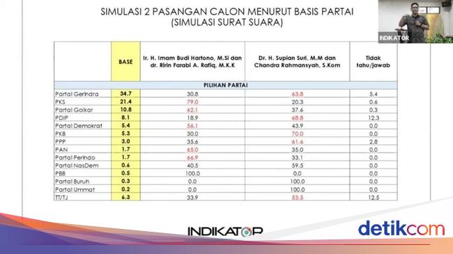 Sebaran Pemilih Partai di Pilwalkot Depok Versi Indikator, Begini Peta PKS