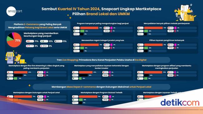 Sambut Q4 2024, Snapcart Rilis Riset Marketplace Pilihan Brand Lokal &amp; UMKM