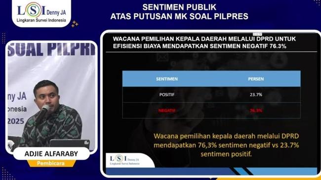 LSI Denny JA: Wacana Kepala Daerah Dipilih DPRD Dapat 76,3% Sentimen Negatif