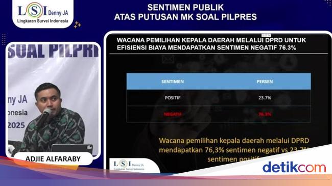 LSI Denny JA: Wacana Kepala Daerah Dipilih DPRD Dapat 76,3% Sentimen Negatif
