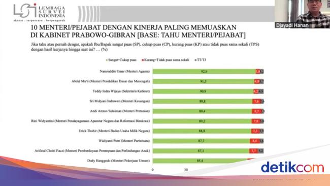 10 Menteri Kabinet Prabowo dengan Tingkat Kepuasan Tertinggi Versi Survei LSI