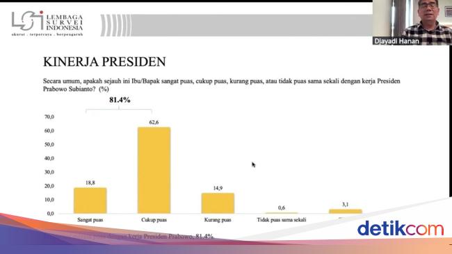 Survei LSI: 81,4% Responden Puas 100 Hari Kinerja Prabowo