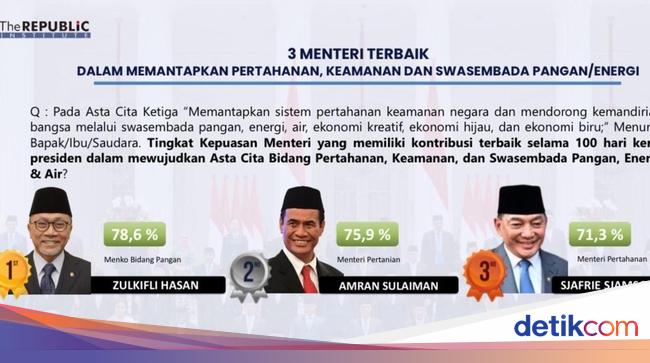 Survei TRI: 82,2% Publik Puas 100 Hari Prabowo-Gibran, Zulhas Masuk Terbaik