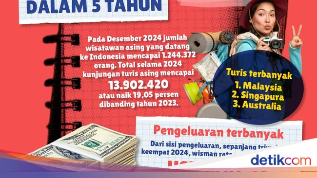 Infografis: Kunjungan Turis Cetak Rekor dalam 5 Tahun