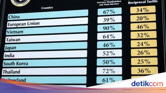 Imbas Tarif Trump, India Pangkas Suku Bunga Acuan