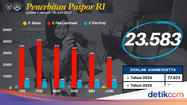 Imigrasi Soekarno Hatta Terbitkan 23 Ribu Paspor Selama Januari-Juni 2025