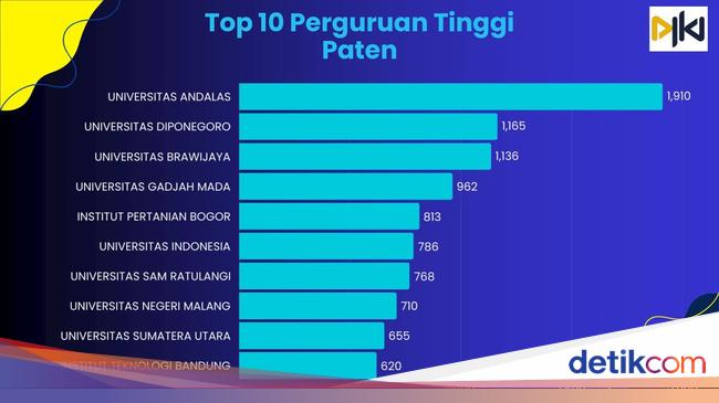 DJKI Ajak Kampus Ajukan Paten, Targetkan Ekosistem KI yang Merata