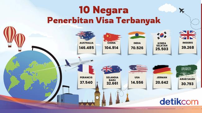 Warga dari 3 Negara Ini Paling Banyak Ajukan Visa Masuk RI di Juni 2025