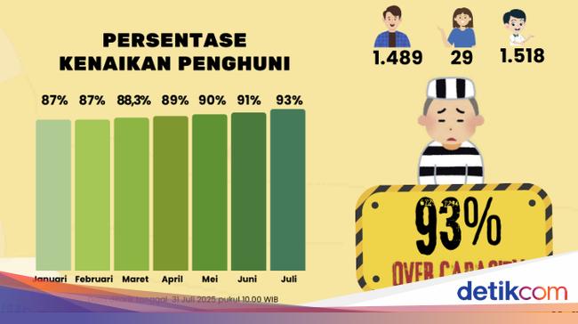 Kondisi Overcapacity Lapas hingga Rutan di Indonesia Capai 93 Persen