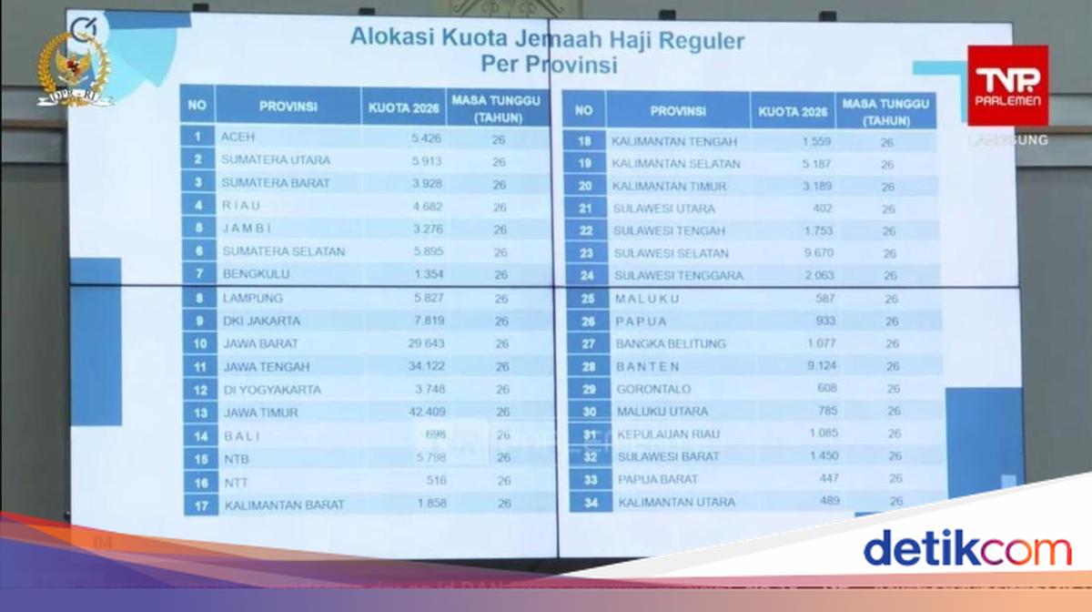 Ini Alokasi Kuota Haji 2026 per Provinsi, Jawa Timur Terbanyak
