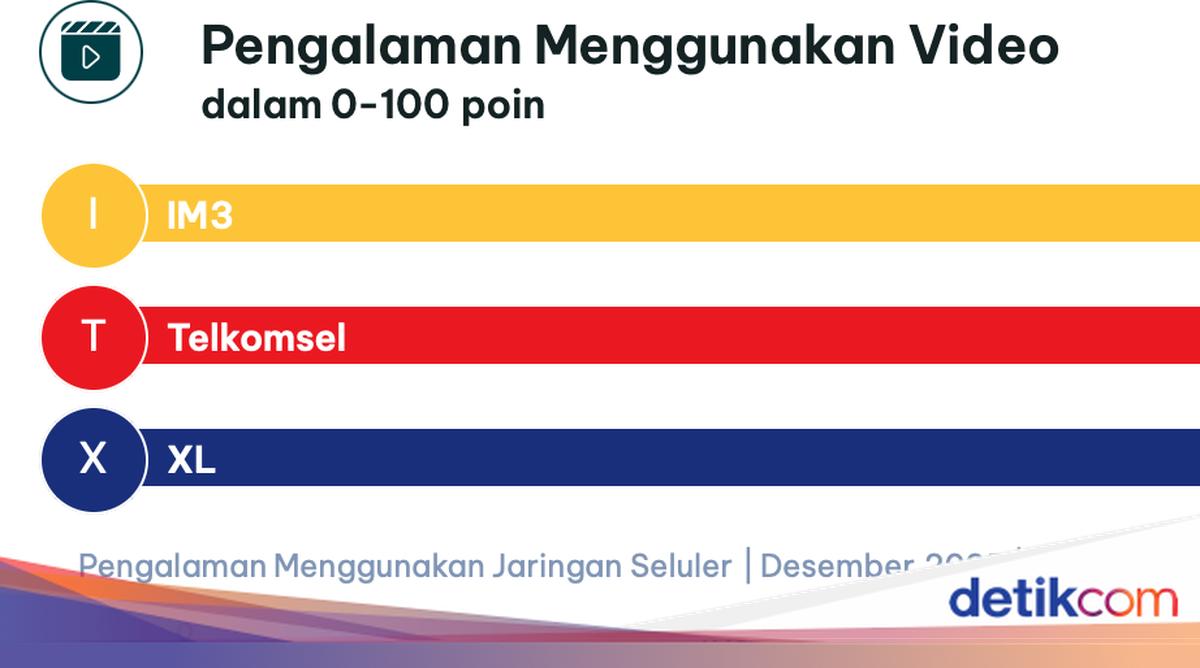 Produk Operator Seluler RI Diadu: Telkomsel, IM3, dan XL