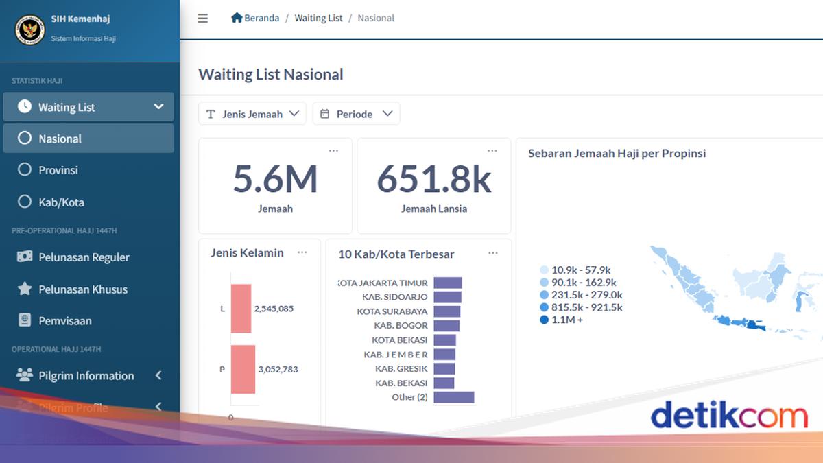 Kemenhaj Luncurkan Dashboard Haji 2026, Jemaah dan Keluarga Bisa Cek Ini