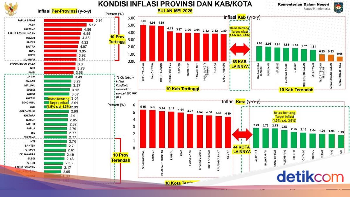Angka Inflasi Provinsi Lampung Terendah Nasional Pada Mei 2026