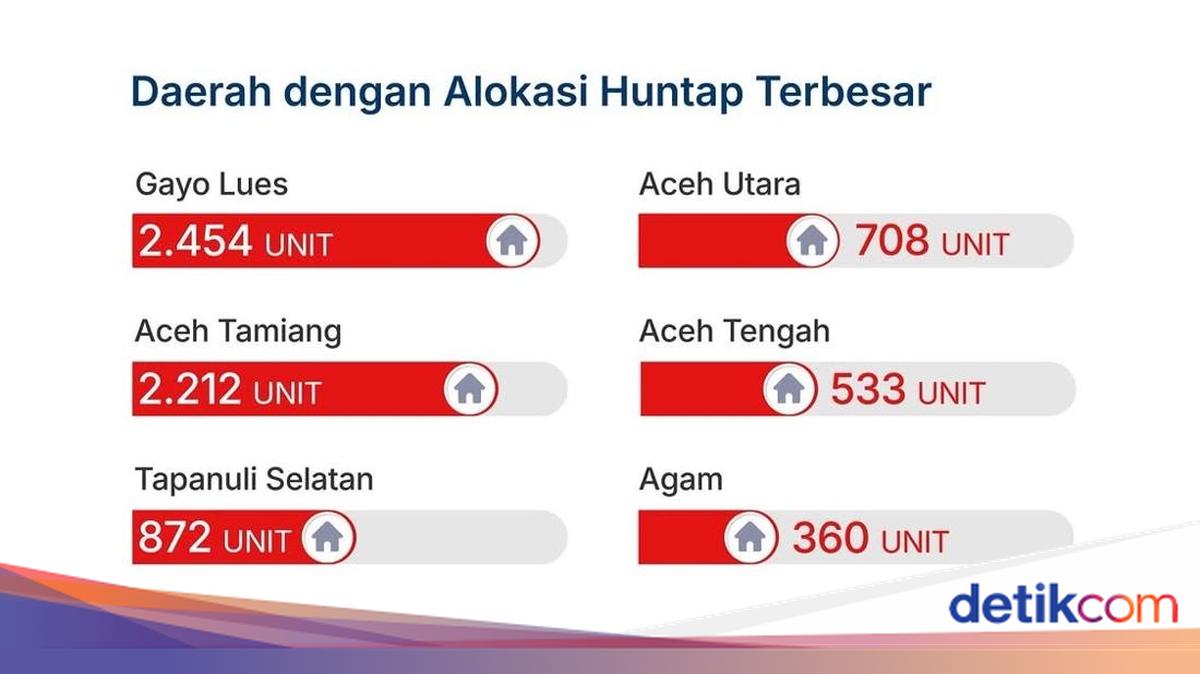 Pacu Pembangunan Huntap, Aceh Timur Percepat Administrasi Pengadaan Lahan