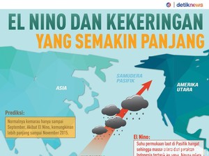 Keringnya Kemarau Tahun Ini karena Pengaruh El Nino