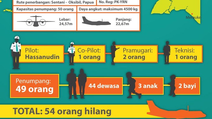 Evakuasi Trigana Air di Distrik Okbape Papua Didahului Tim Udara