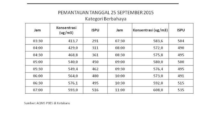 Asap Semakin Pekat dan Berbahaya di Jambi, Haruskah Warga Mengungsi?