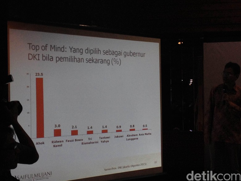 Ahok Unggul di Survei, Gerindra Soroti Rendahnya Penyerapan Anggaran DKI Ahok Unggul di Survei, Gerindra Soroti Rendahnya Penyerapan Anggaran DKI