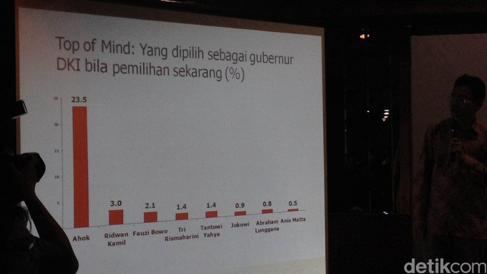 SMRC: Masyarakat Lebih Puas Kinerja Ahok Daripada Foke