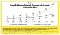 Tahun 2020, Bisnis E-commerce Di Indonesia Meningkat 10 Kali Lipat