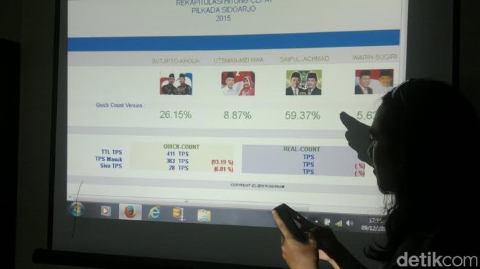 Hitung Cepat Pilkada Sidoarjo Versi Pusdeham, Saiful Illah Unggul