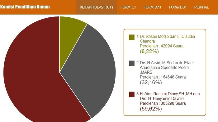 Data KPU: Airin Menang Telak di Pilkada Tangsel, Golput 42 persen