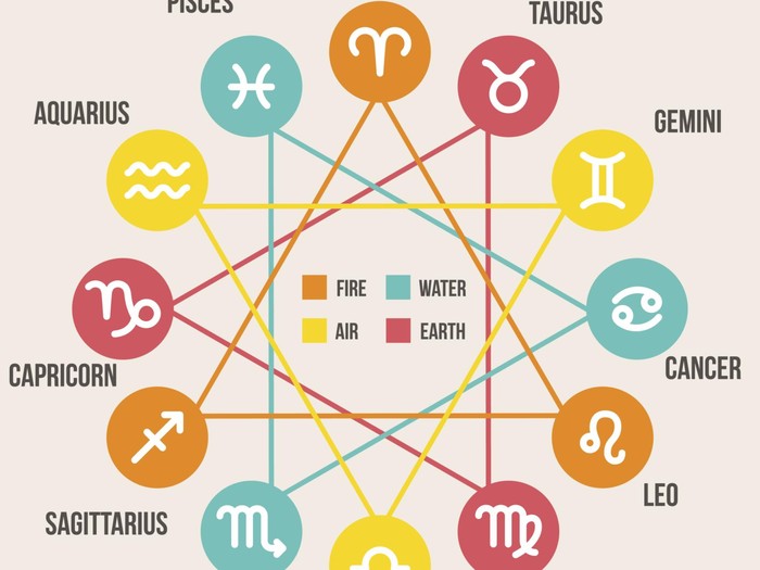 Zodiak Zodiac signs