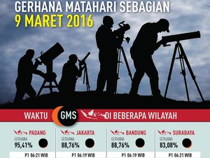 Waktu Gerhana Matahari Sebagian di Indonesia