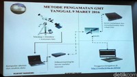 Berbagai metode pengamatan gerhana matahari total.