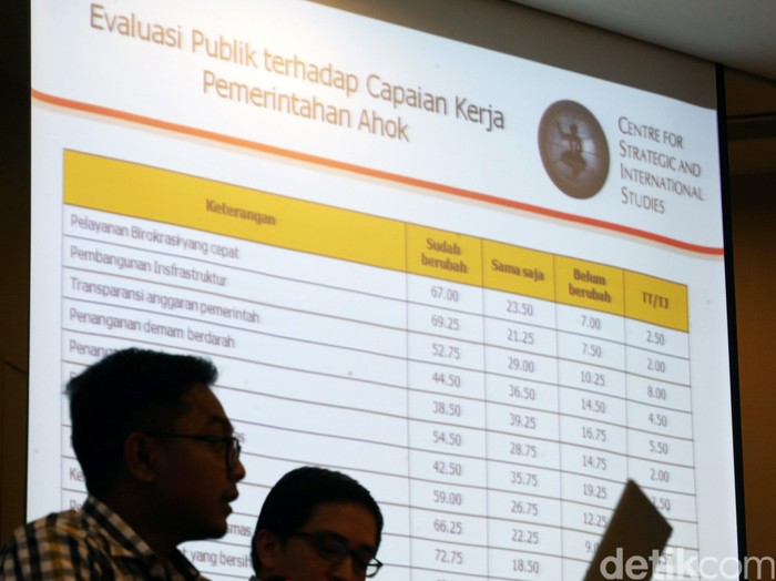 Survei CSIS: 63 Persen Warga Jakarta Setuju Ahok Maju Independen