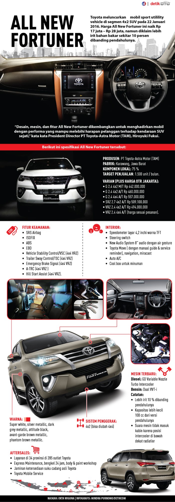 Toyota Fortuner dalam Gambar