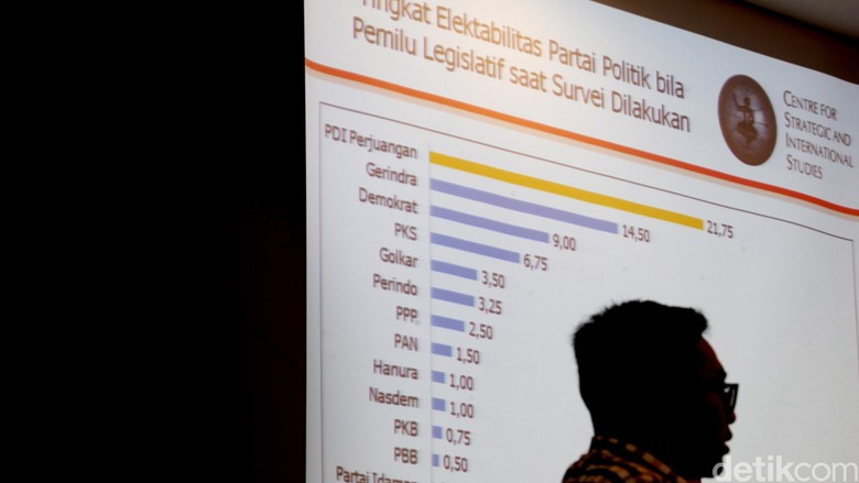 Uji Kredibilitas Lembaga Survei, CSIS Usul Publikasi Data Mentah Uji Kredibilitas Lembaga Survei, CSIS Usul Publikasi Data Mentah