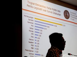Uji Kredibilitas Lembaga Survei, CSIS Usul Publikasi Data Mentah
