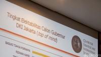 Lembaga CSIS menempatkan Gubernur DKI Jakarta Basuki Tjahaja Purnama (Ahok) dengan elektabilitas tertinggi pada hasil survei yang dipaparkan di kantor CSIS, Jakarta, Senin (25/1/2016).