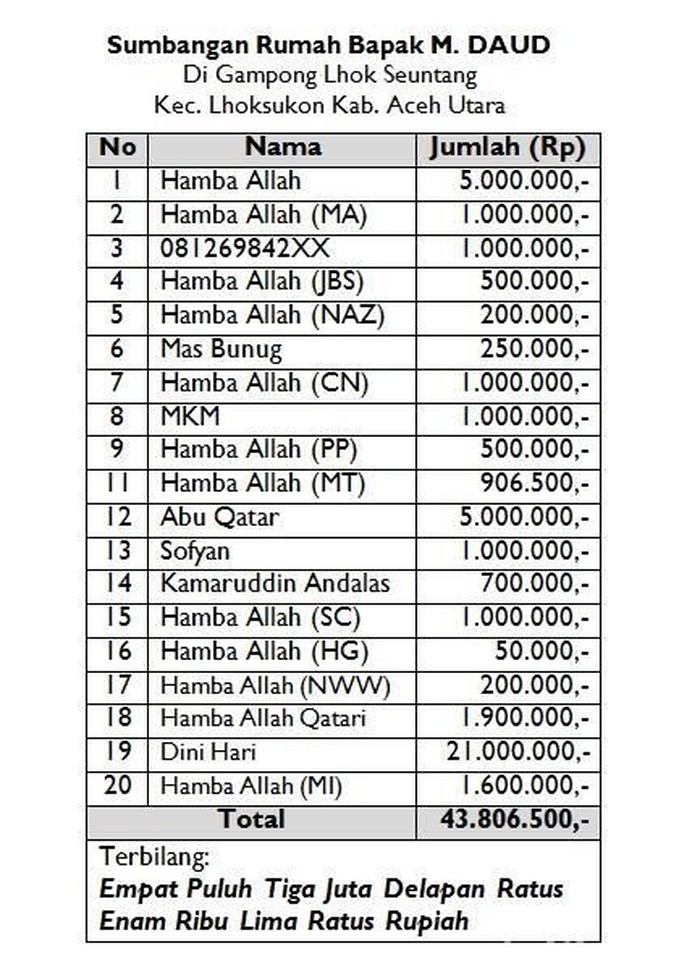 Bedah 11 Rumah Warga Miskin, ini Cara Fadhil Tepis Ambil Untung dari Donatur