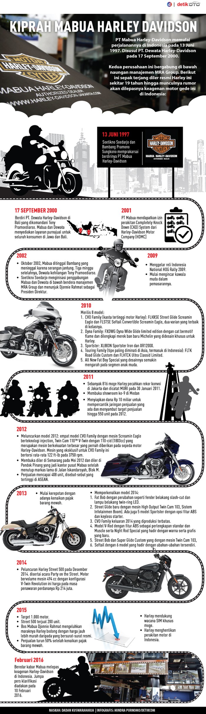 Kiprah Mabua Harley-Davidson di Indonesia