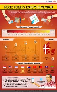 Indeks Persepsi Korupsi Indonesia Membaik