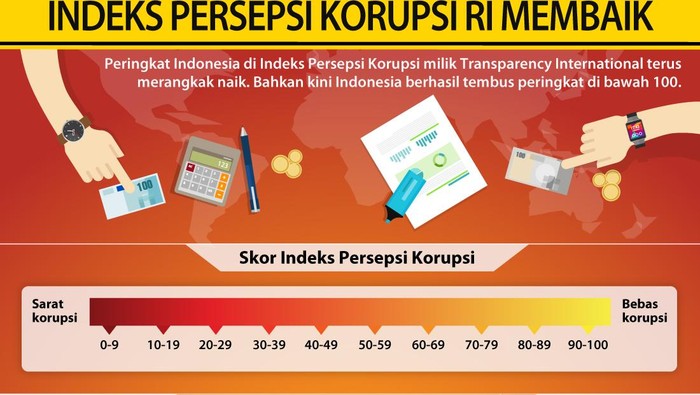 infografis indeks persepsi korupsiinfo