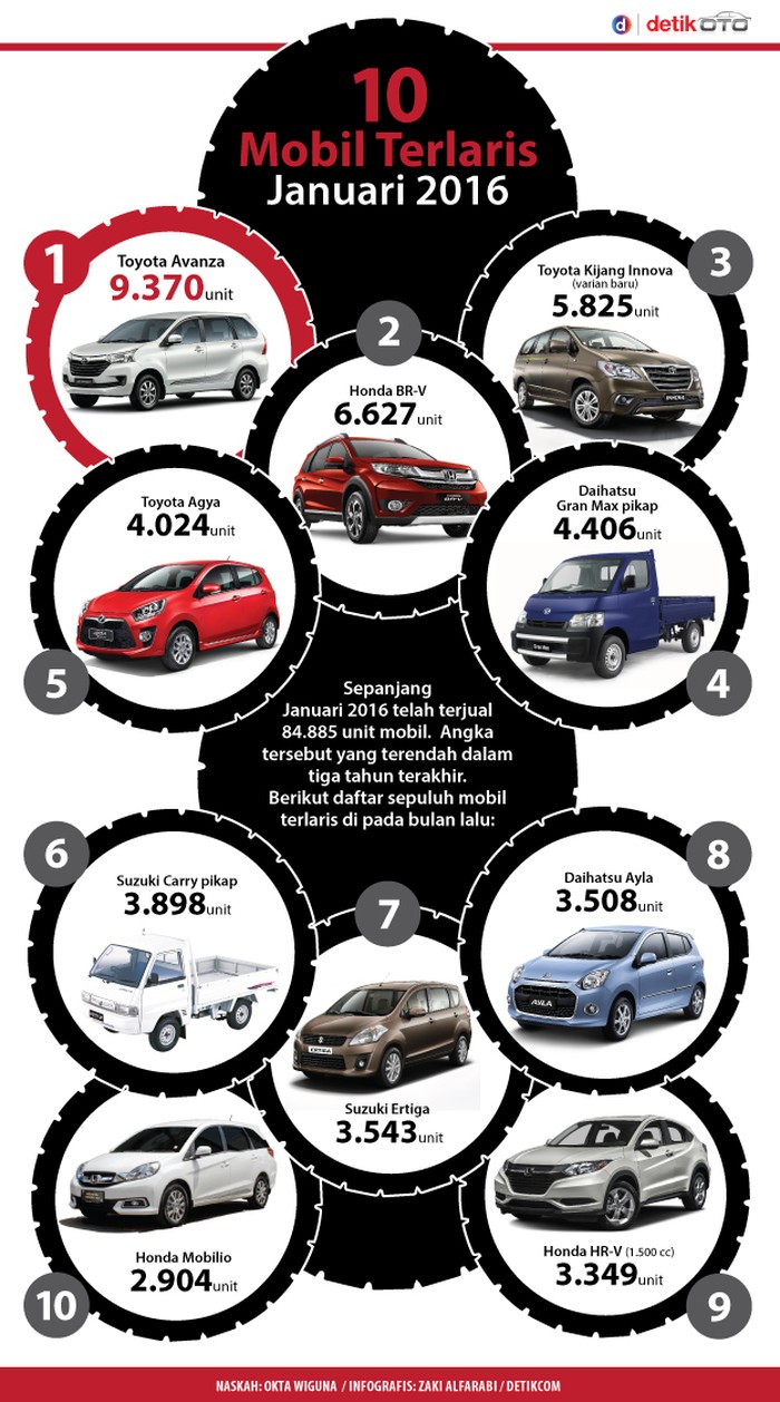 10 Mobil Terlaris Indonesia