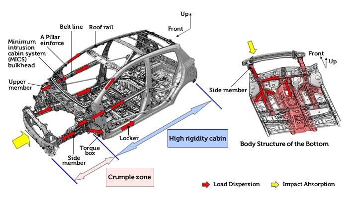 Rangka mobil memiliki daerah remuk atau crumple zone untuk mengurangi energi benturan. Crumple zone membantu mengurangi cedera pada penumpang di kabin saat terjadi tabrakan.