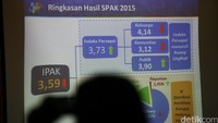 Suryamin lalu menambahkan, IPAK untuk wilayah di perkotaan sejak tahun 2013 hingga 2015 cenderung konstan dan tak berubah yaitu sebesar 3,71. 
