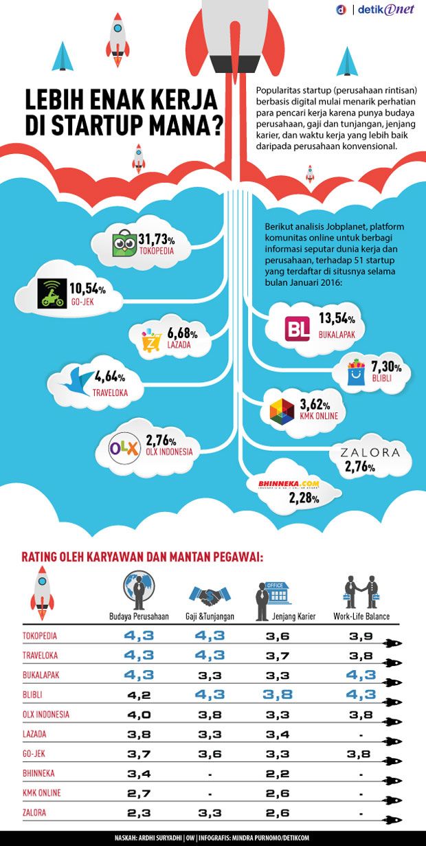 Lebih Enak Kerja Di Startup Mana
