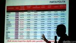 Survei SDI, Elektabilitas Ahok Tertinggi