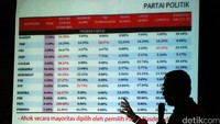 Tabel pemilih dari partai politik.