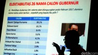 Tabel menunjukkan bahwa Basuki Tjahaja Purnama (Ahok) memiliki elektabilitas tertinggi dibanding calon lainnya.