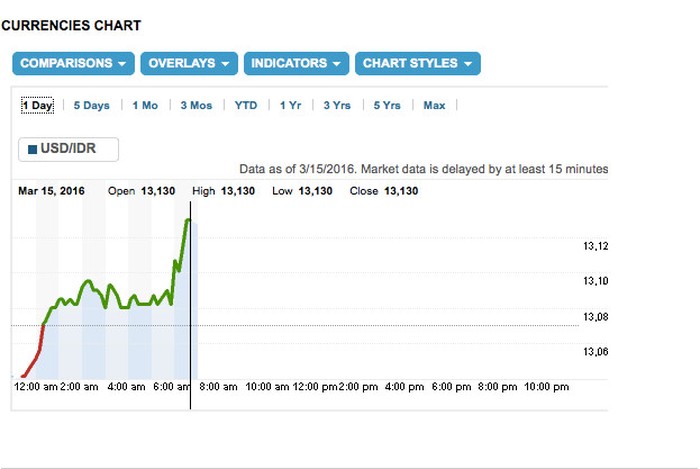 Dolar AS Tiba-tiba Melesat ke Rp 13.130