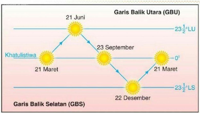 BMKG: Fenomena Equinox Tak Sama dengan Gelombang Panas BMKG: Fenomena Equinox Tak Sama dengan Gelombang Panas
