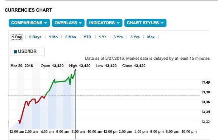 Penampakan Lonjakan Dolar AS Hari Ini, Tembus Rp 13.420